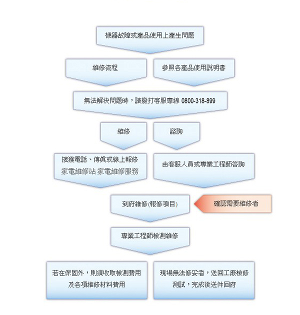 家電維修流程表