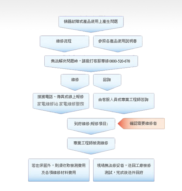 家電維修流程表 家電維修流程表