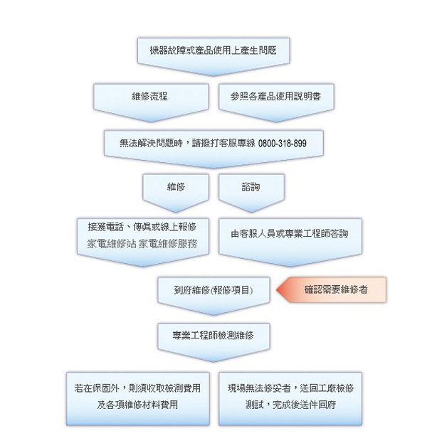 TECO東元│NEC 家電服務流程圖